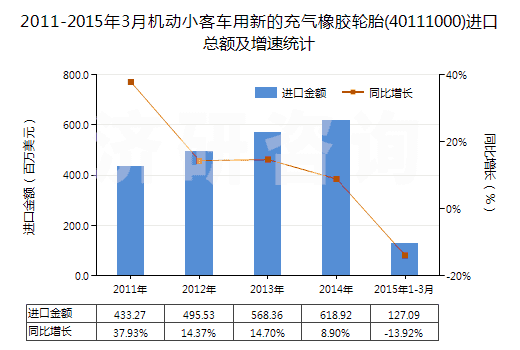 2011-2015年3月機(jī)動(dòng)小客車用新的充氣橡膠輪胎(40111000)進(jìn)口總額及增速統(tǒng)計(jì)